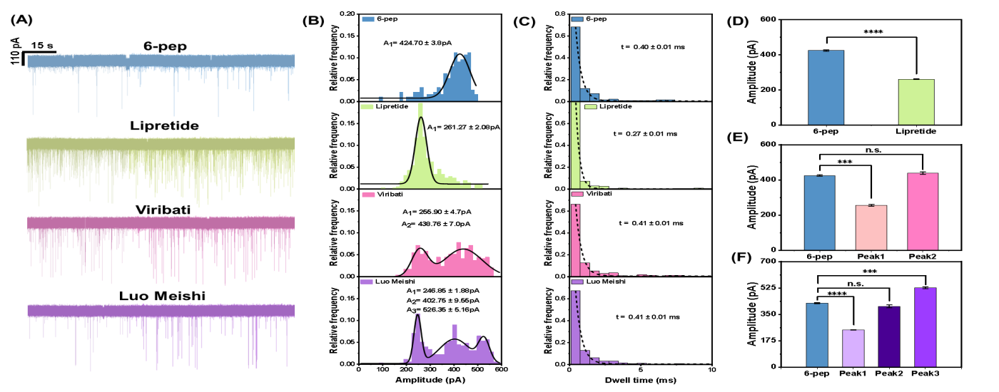 重慶研究院在固態(tài)納米孔結(jié)合機(jī)器學(xué)習(xí)對(duì)抗衰寡肽的單分子分析取得進(jìn)展